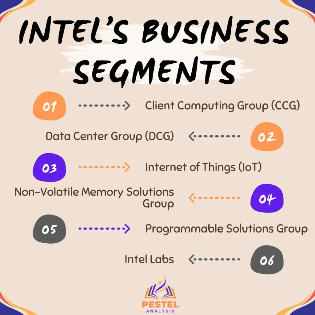 Intel’s Business Segments